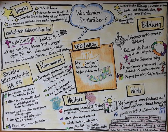 Visualisierung Leitbildprozess KEB Nds.